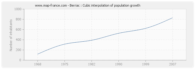 Berriac : Cubic interpolation of population growth