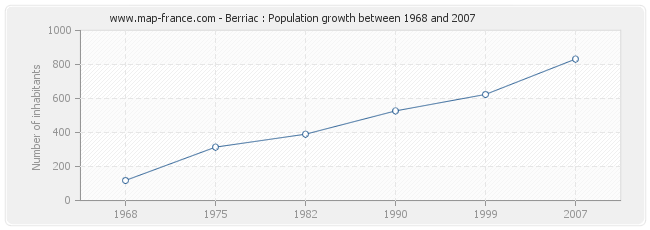 Population Berriac