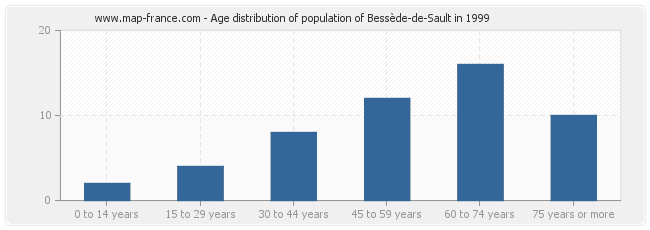 Age distribution of population of Bessède-de-Sault in 1999
