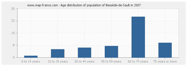 Age distribution of population of Bessède-de-Sault in 2007
