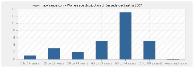Women age distribution of Bessède-de-Sault in 2007