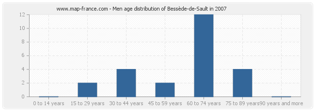 Men age distribution of Bessède-de-Sault in 2007