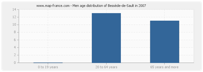Men age distribution of Bessède-de-Sault in 2007