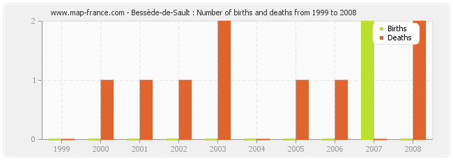 Bessède-de-Sault : Number of births and deaths from 1999 to 2008