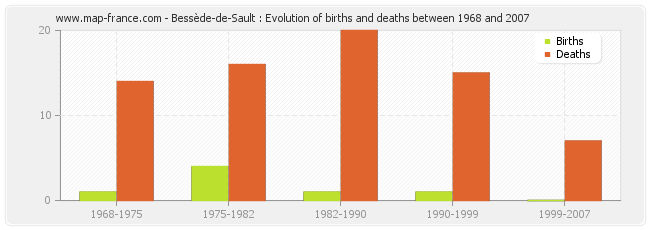 Bessède-de-Sault : Evolution of births and deaths between 1968 and 2007