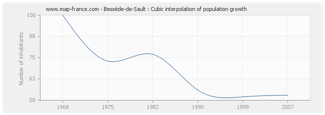 Bessède-de-Sault : Cubic interpolation of population growth