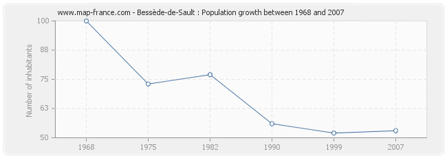 Population Bessède-de-Sault