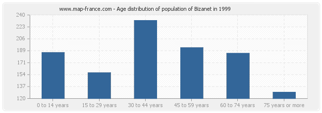 Age distribution of population of Bizanet in 1999