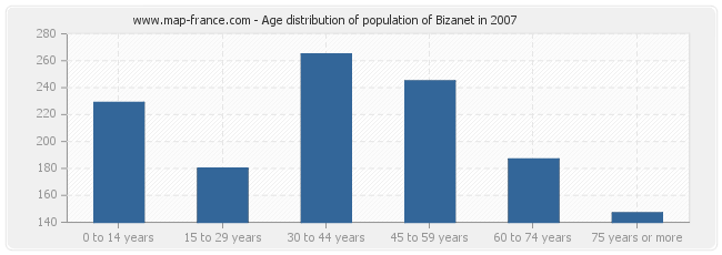 Age distribution of population of Bizanet in 2007