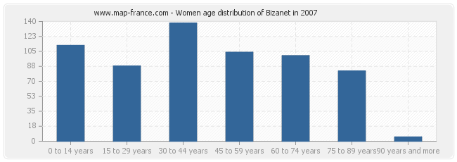 Women age distribution of Bizanet in 2007