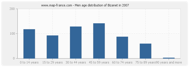 Men age distribution of Bizanet in 2007