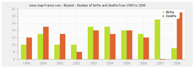 Bizanet : Number of births and deaths from 1999 to 2008