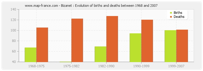 Bizanet : Evolution of births and deaths between 1968 and 2007