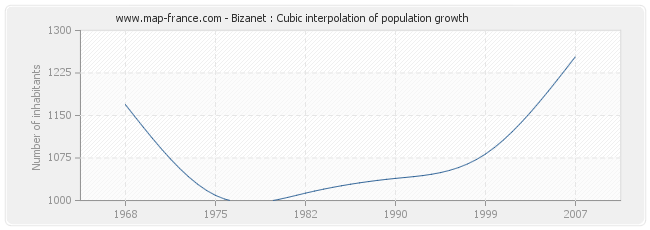 Bizanet : Cubic interpolation of population growth