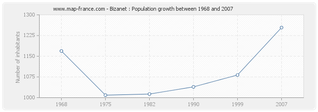 Population Bizanet