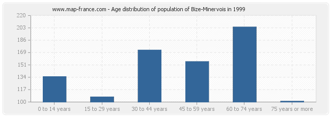 Age distribution of population of Bize-Minervois in 1999