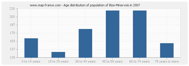 Age distribution of population of Bize-Minervois in 2007