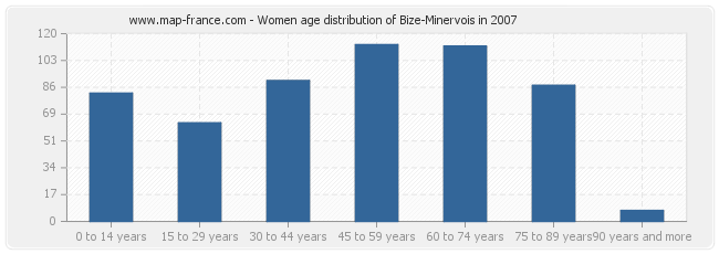 Women age distribution of Bize-Minervois in 2007