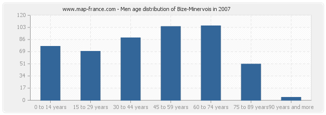 Men age distribution of Bize-Minervois in 2007