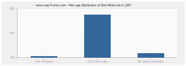 Men age distribution of Bize-Minervois in 2007