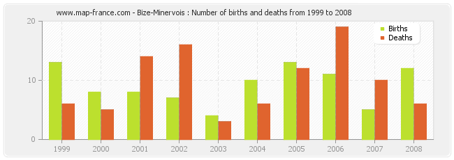 Bize-Minervois : Number of births and deaths from 1999 to 2008