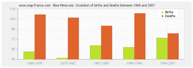 Bize-Minervois : Evolution of births and deaths between 1968 and 2007