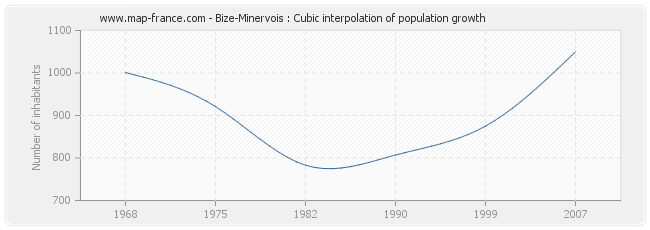 Bize-Minervois : Cubic interpolation of population growth