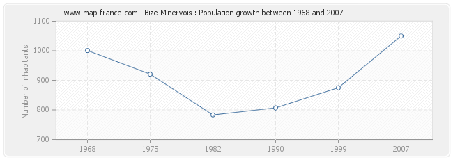 Population Bize-Minervois