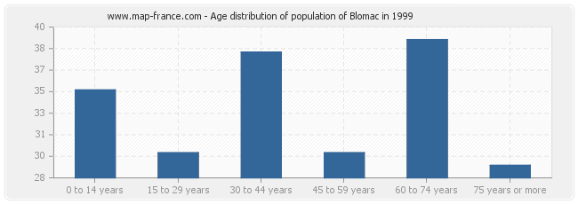 Age distribution of population of Blomac in 1999