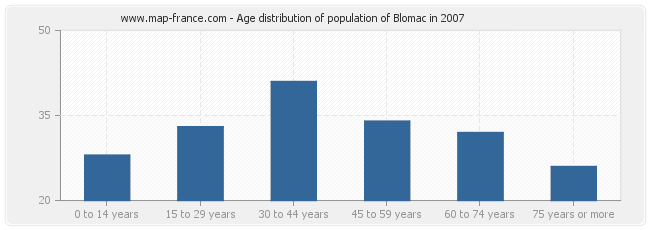 Age distribution of population of Blomac in 2007