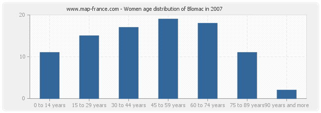 Women age distribution of Blomac in 2007