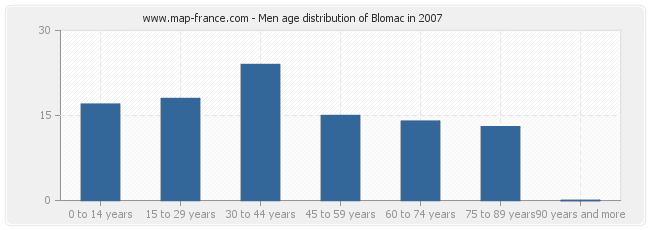 Men age distribution of Blomac in 2007