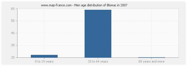 Men age distribution of Blomac in 2007