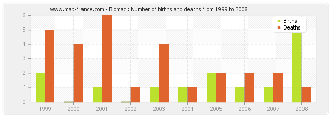 Blomac : Number of births and deaths from 1999 to 2008