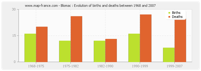 Blomac : Evolution of births and deaths between 1968 and 2007