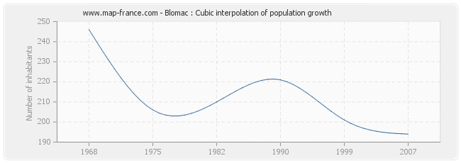 Blomac : Cubic interpolation of population growth