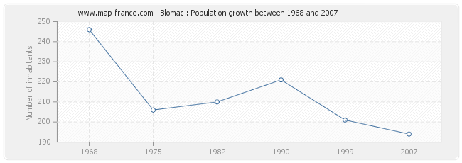 Population Blomac