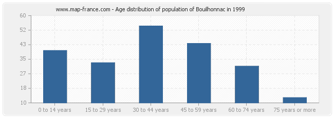 Age distribution of population of Bouilhonnac in 1999