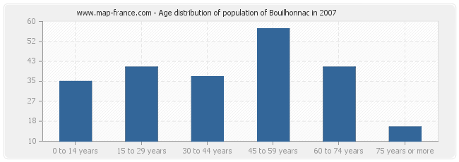 Age distribution of population of Bouilhonnac in 2007