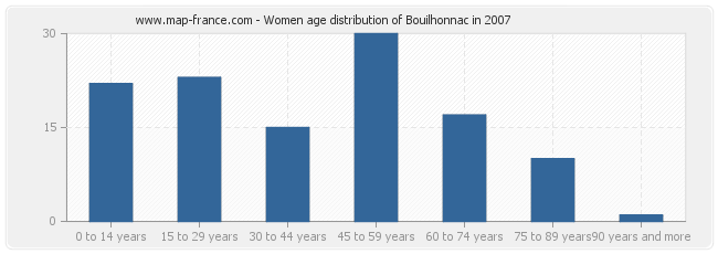 Women age distribution of Bouilhonnac in 2007
