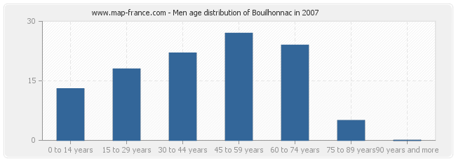 Men age distribution of Bouilhonnac in 2007