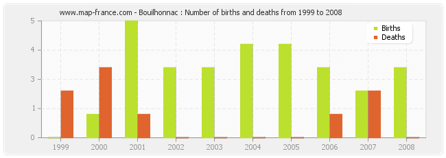 Bouilhonnac : Number of births and deaths from 1999 to 2008