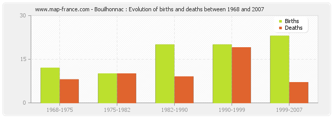 Bouilhonnac : Evolution of births and deaths between 1968 and 2007