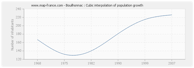 Bouilhonnac : Cubic interpolation of population growth