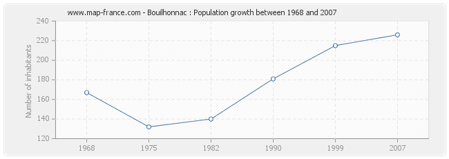 Population Bouilhonnac