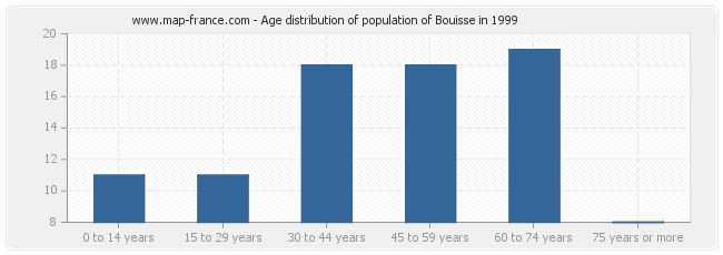 Age distribution of population of Bouisse in 1999
