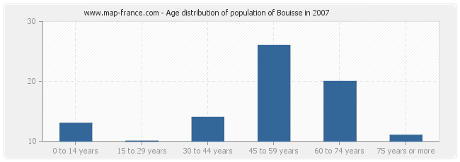Age distribution of population of Bouisse in 2007