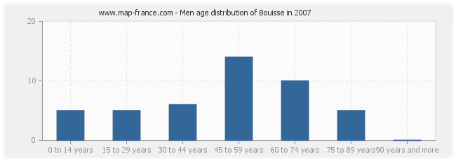 Men age distribution of Bouisse in 2007