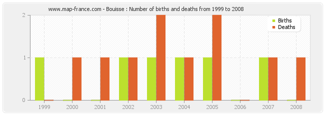 Bouisse : Number of births and deaths from 1999 to 2008