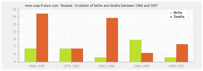 Bouisse : Evolution of births and deaths between 1968 and 2007